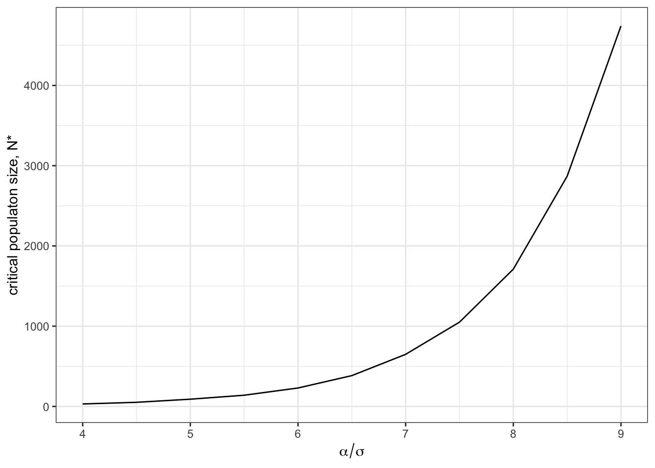 The critical population size, $N^\star$, increases exponentially as skill complexity increases.