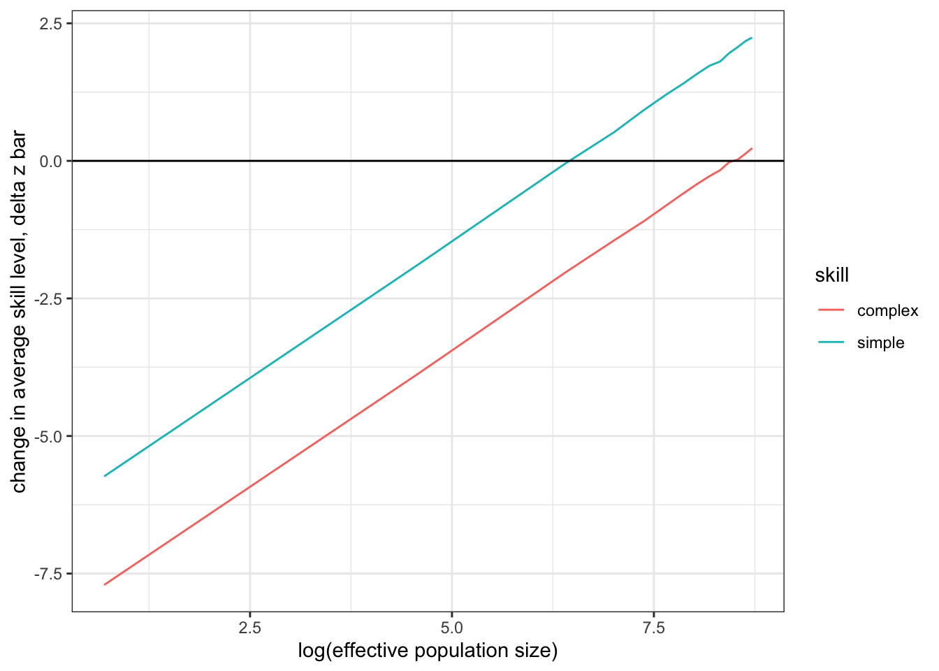The same results as in Figure \@ref(fig:13-7) but using log on population sizes.
