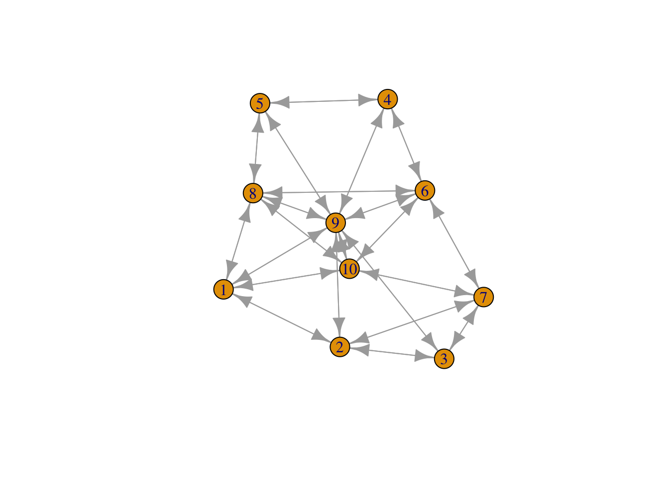 A simple network with 10 vertices, which are connected by edges (arrows).