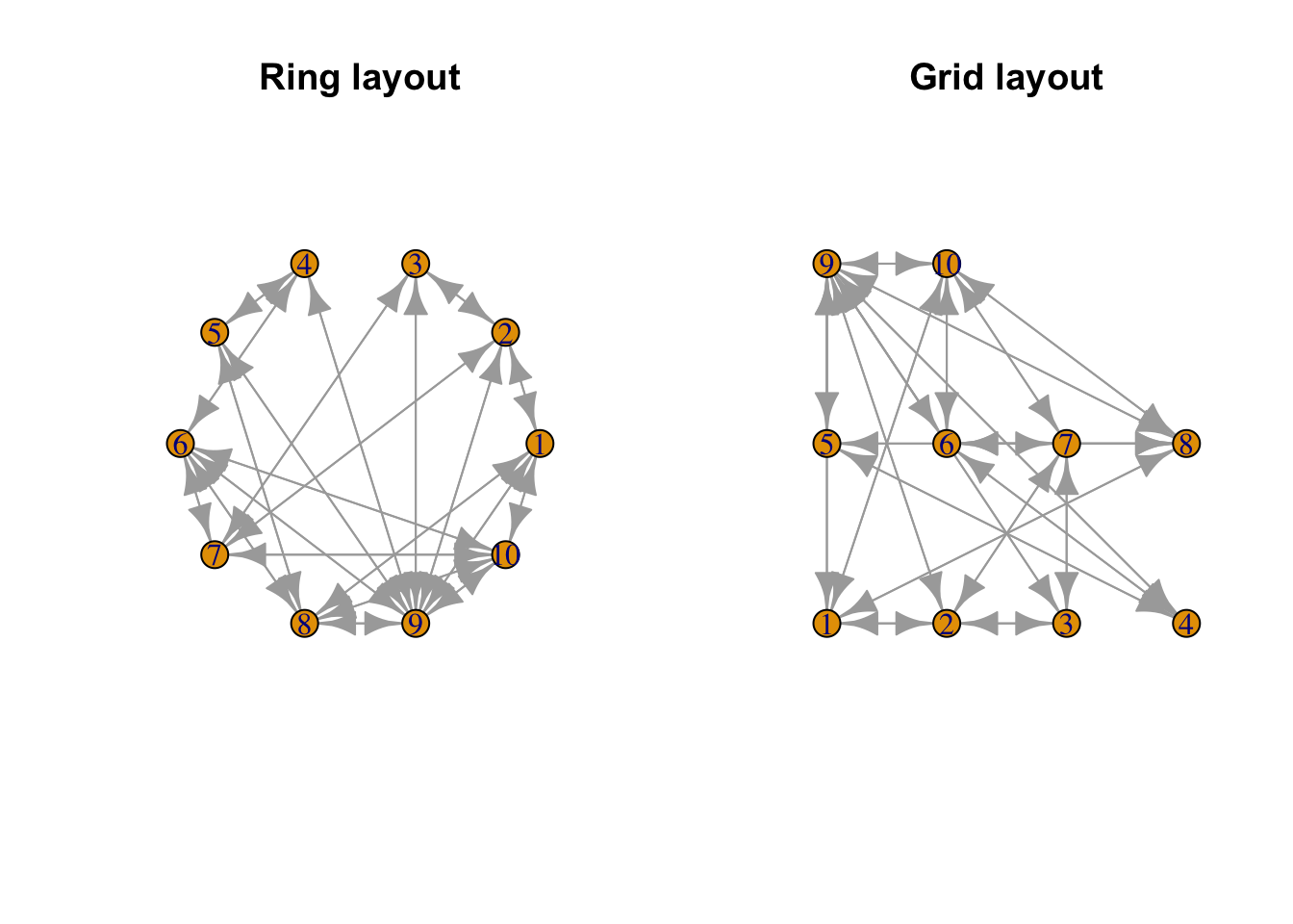 Example for two different network layouts, the grid and the ring.