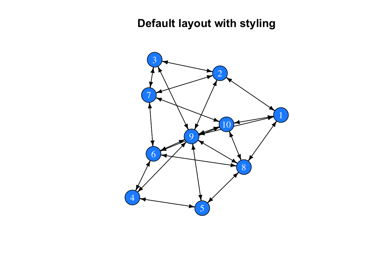 Using syling arguments with the `plot()` function allows to manipulate the appearence of vertices, edges, and labels.
