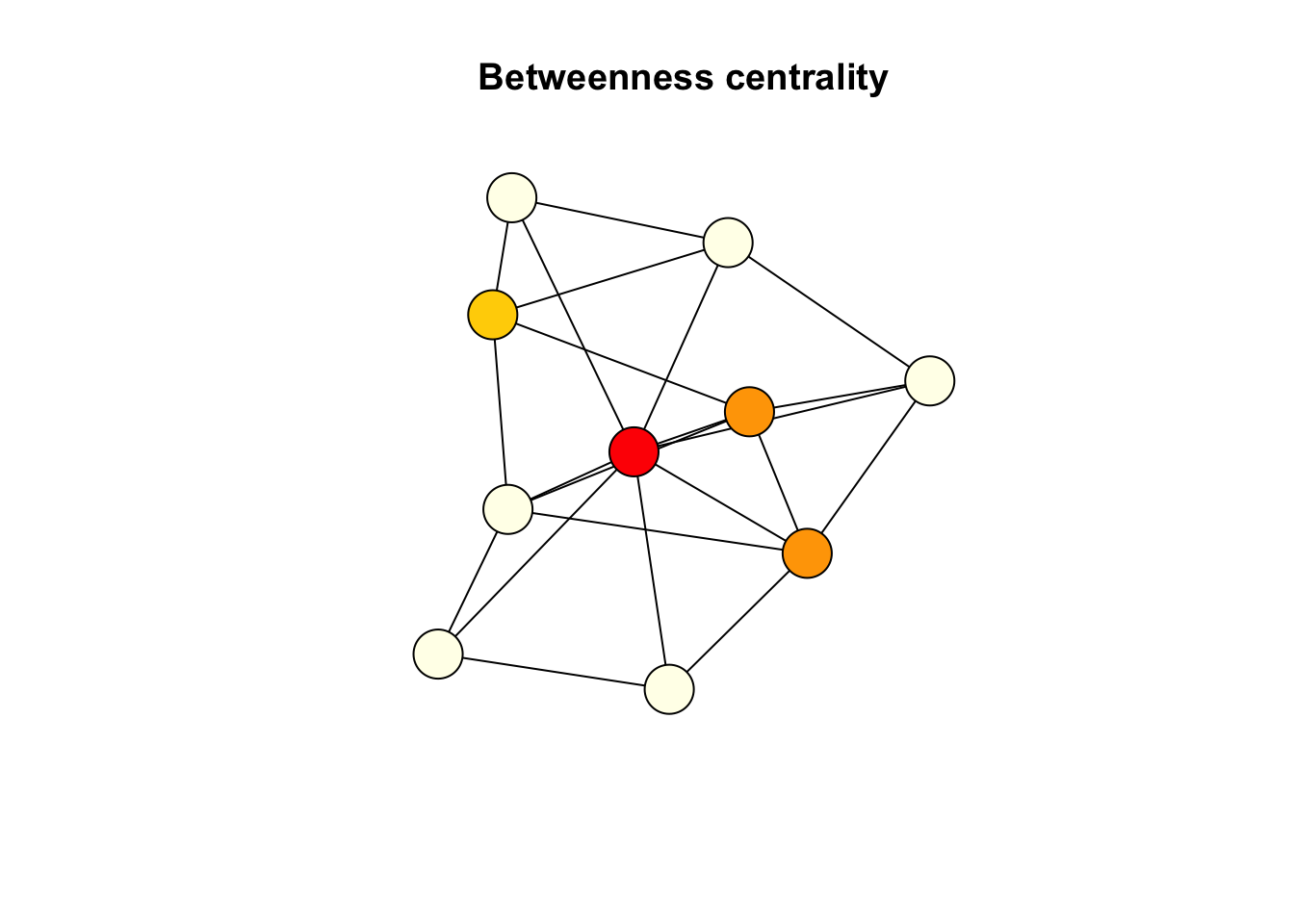 Example graph where nodes are coloured based on their betweenness centrality. 