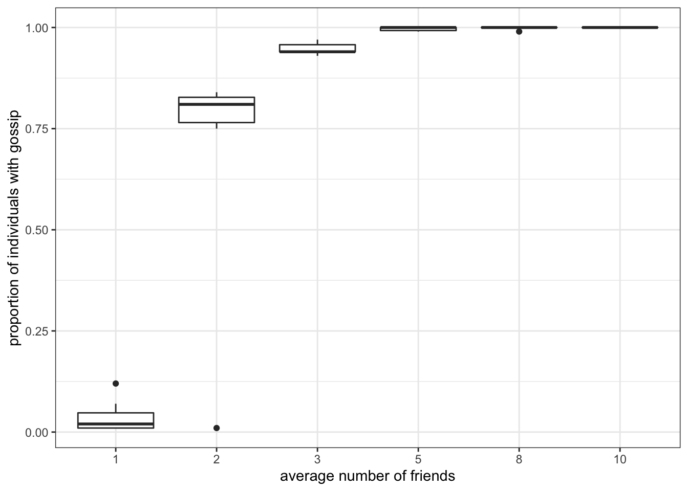 Here we plot the end points of each simulation from the previous plot as a boxplot. This, again, shows that there is a dramatic difference of diffusion in networks with 1 to 3 friends, but far less in those with 5 and more friends.