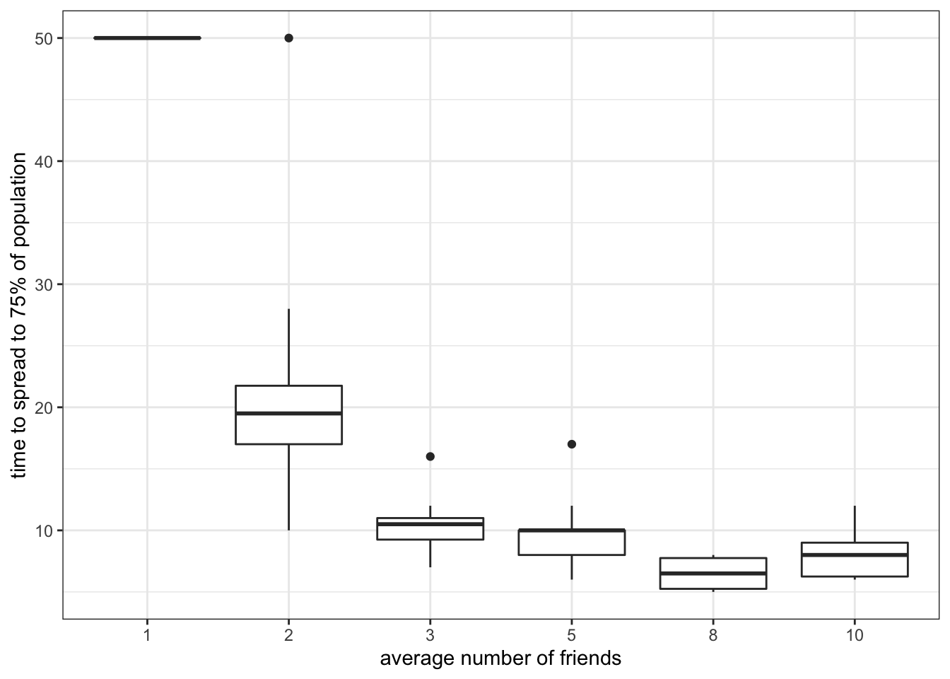 Speed at which gossip spreads depending on the average number of friends.