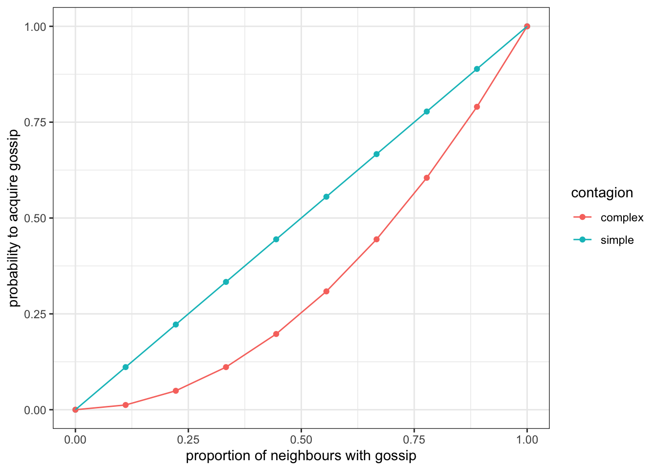 In simple contagion the probability to acquire gossip scales linearly with the proportion of neighbours with gossip, whereas it increases superlinearly (here exponentially) in the case of complex contagion.