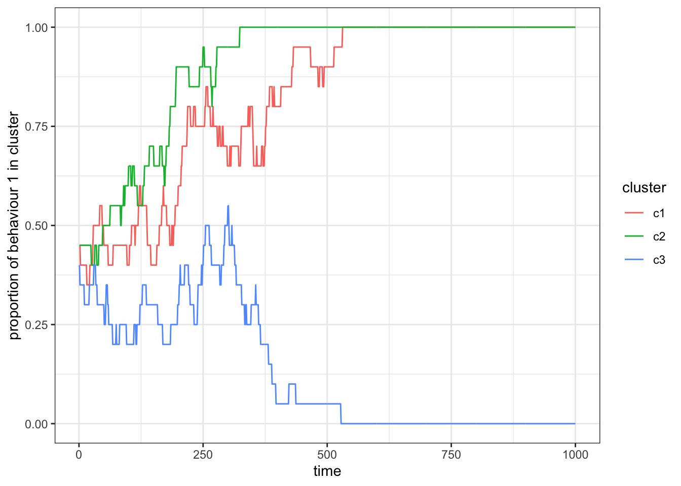 When individuals copy behaviours only from individuals within their own subset, we find that the frequency of behaviour 1 becomes uncorrelated between the two subsets. In this example, behaviour 1 is lost in cluster 2, whereas it is still present in cluster 1 at the end of the simulation.