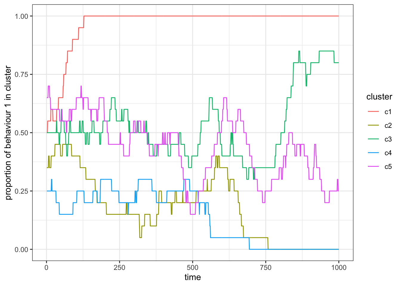 Simulation with no contact, $p_c = 0$.