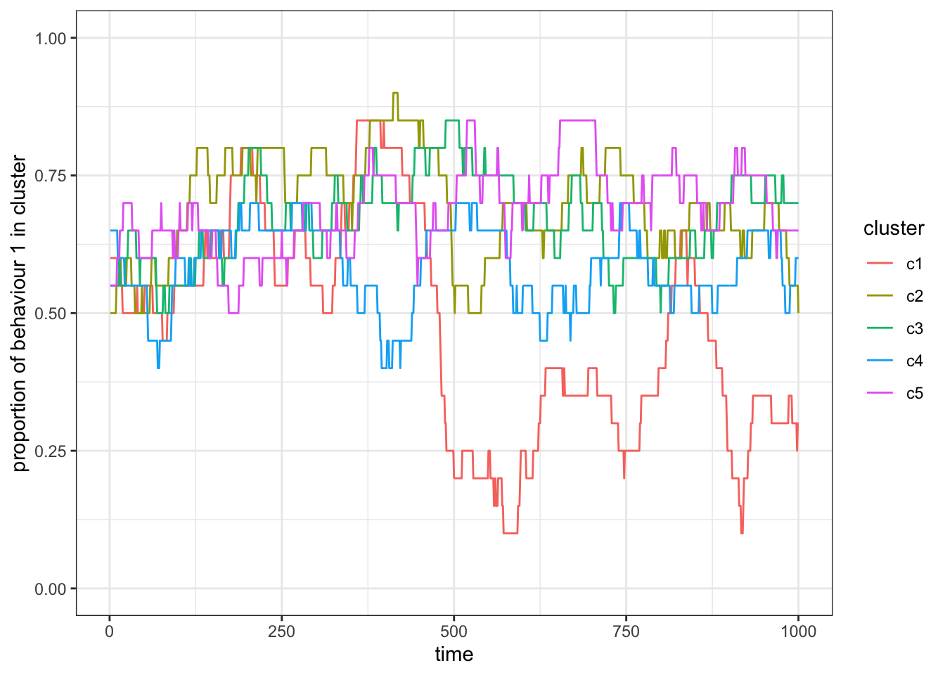 Simulation with some contact, $p_c = 0.1$.