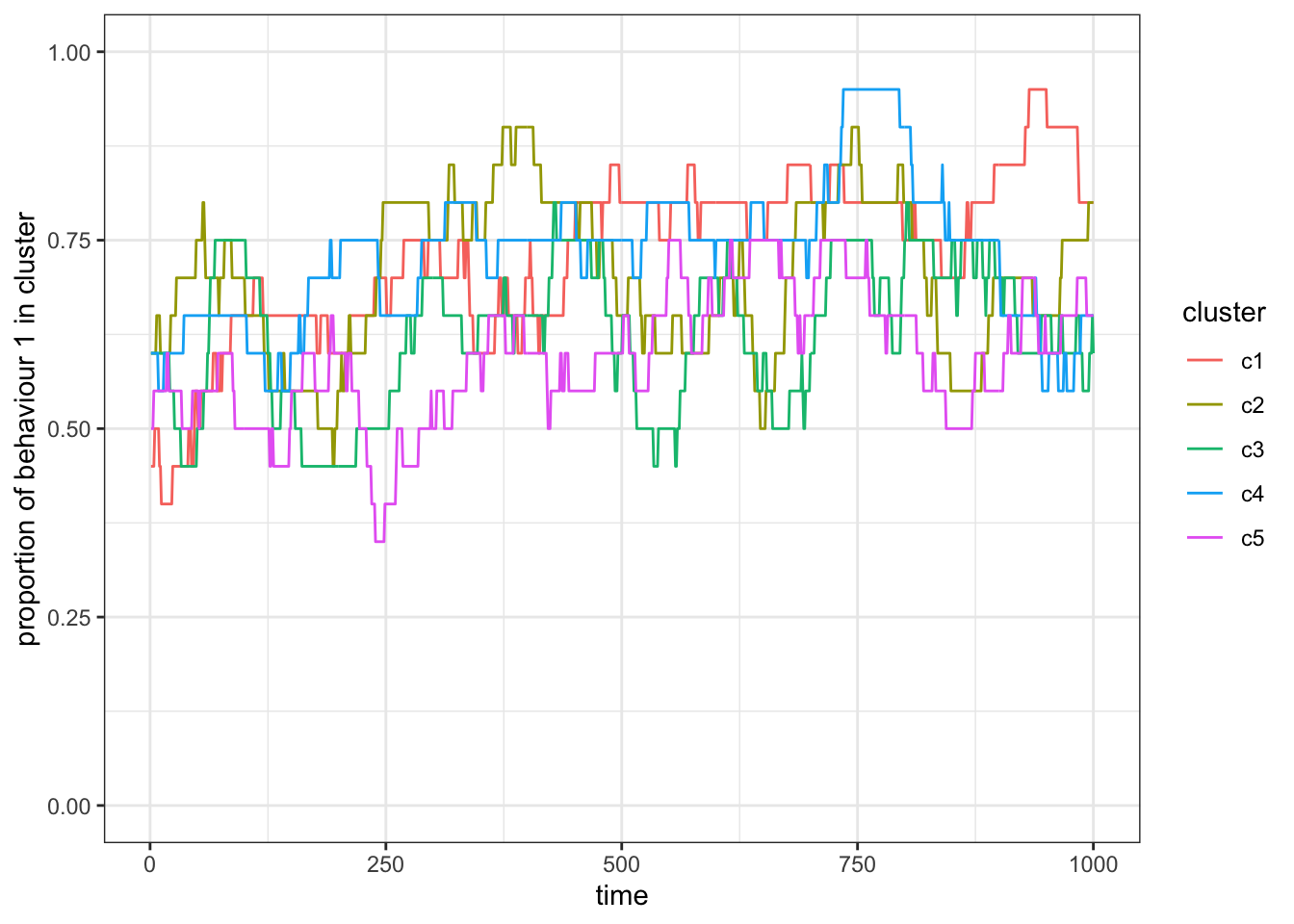 Simulation with full contact, $p_c = 1$.