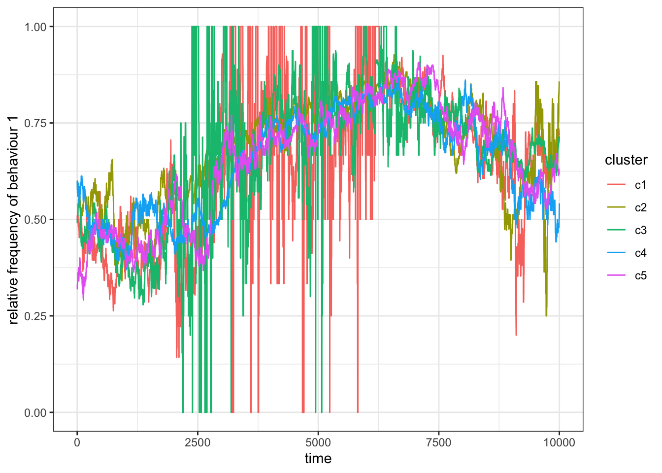 When $p_m=1$ the subsets act again as a single population. 