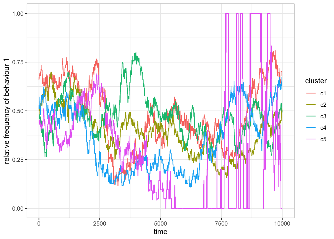 When migration is rare, the frequency of behaviour 1 changes occassionally but quickly bounes back to the original value in the subset.