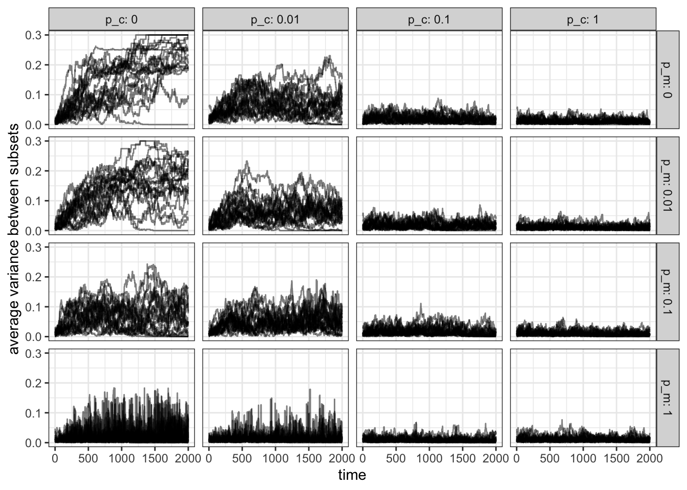 In the absence of contact and migration ($p_m=p_c=0$) the variance is highest between subsets. The variance decreases more quickly as $p_c$ increases compared to $p_m$.