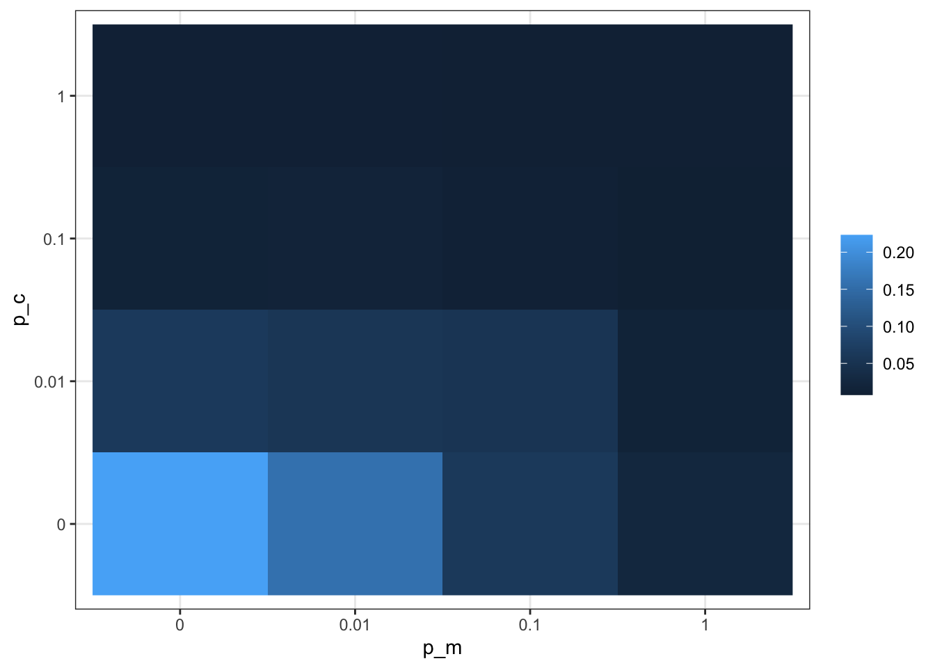 Summarised simulation results showing the effect of contact and migration on the distribution of behaviour 1 among subsets of a population.