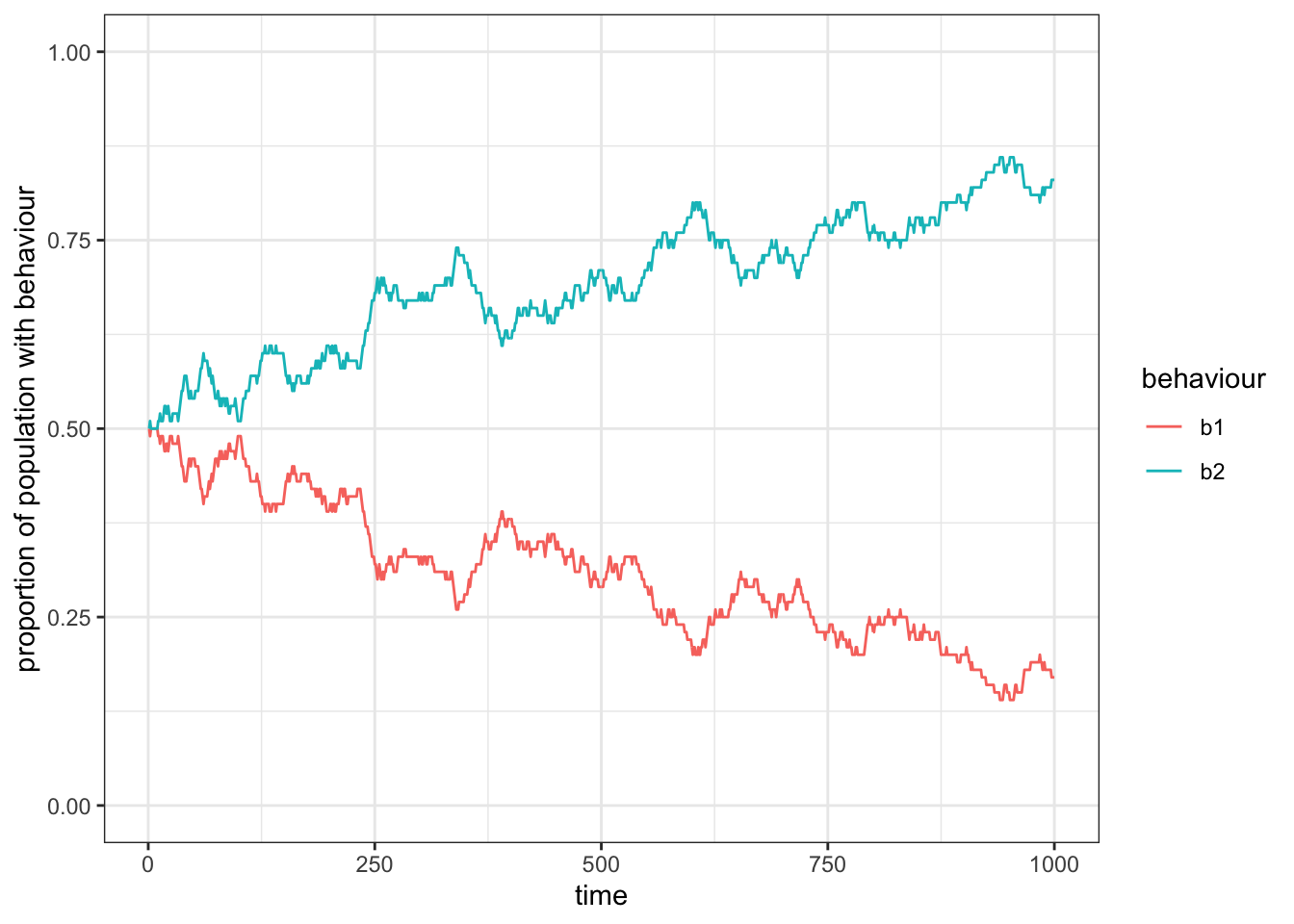 On average the frequenca of two behaviours that are transmitted without a bias will fluctuate around 0.5.