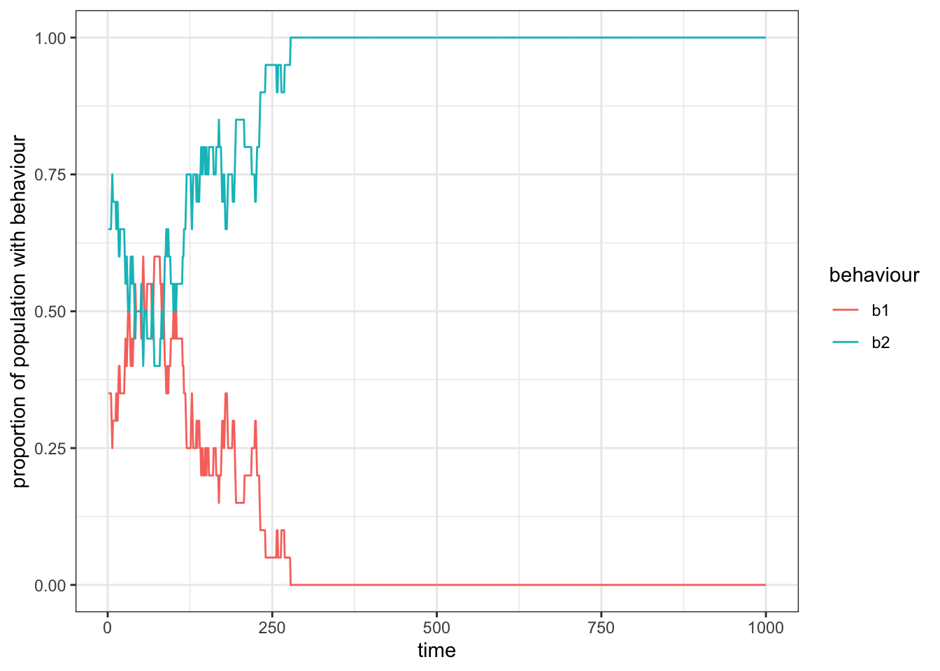 In smaller populations (here, $n=20$), drift will lead to the exclusion of one of the two behaviours from the group, such that the other behaviour becomes fixed.