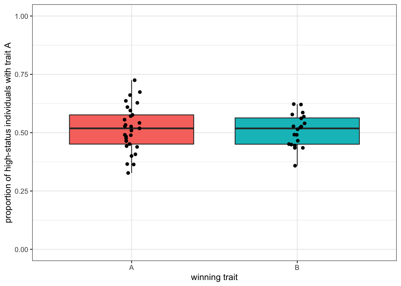With bigger populations - and bigger pools of high-status demonstrators is more difficult to predict the winning trait.