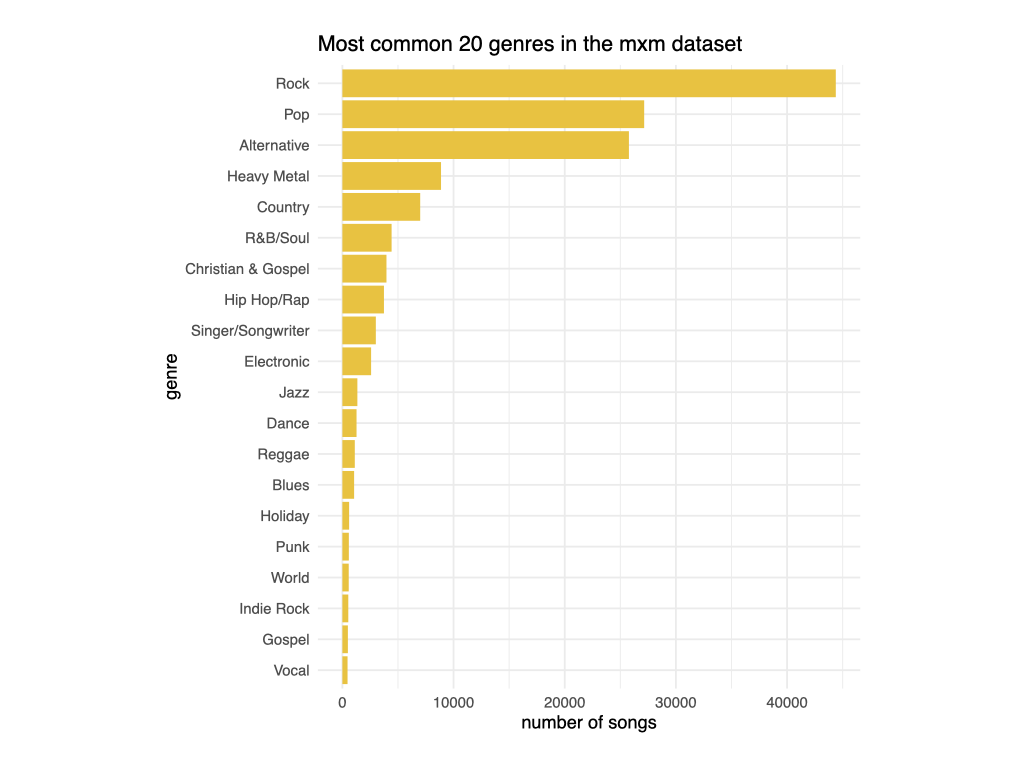 Analysis of song lyrics