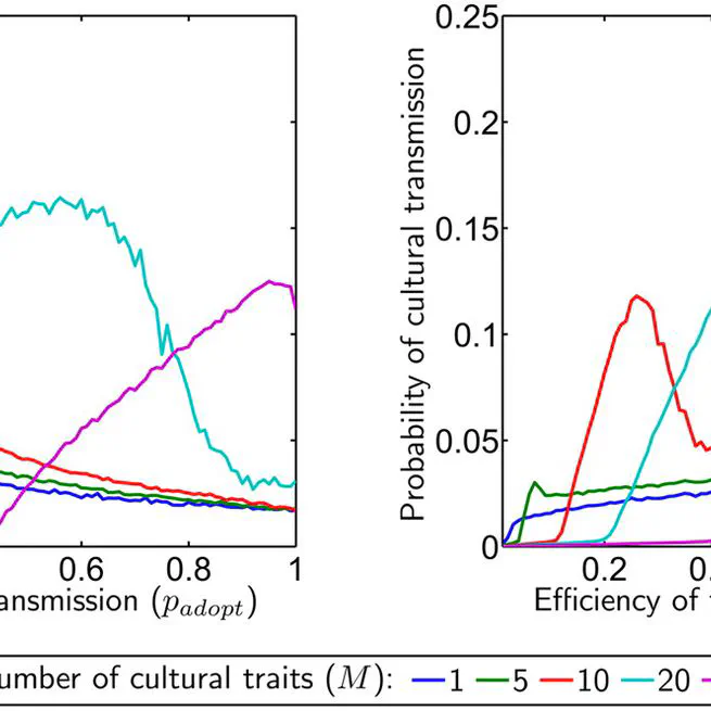 Cultural evolution and individual development of openness and conservatism