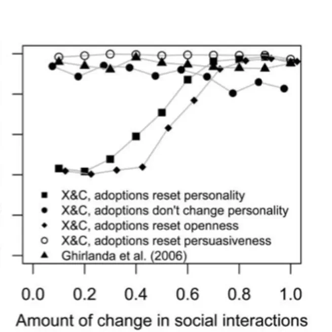 The Sometimes Evitable Route to Conservatism and Persuasiveness. A Reply to Xue and Costopoulos