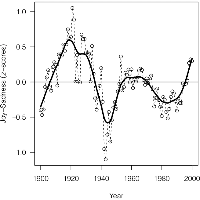 The expression of emotions in 20th century books