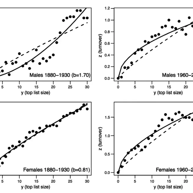 Biases in cultural transmission shape the turnover of popular traits