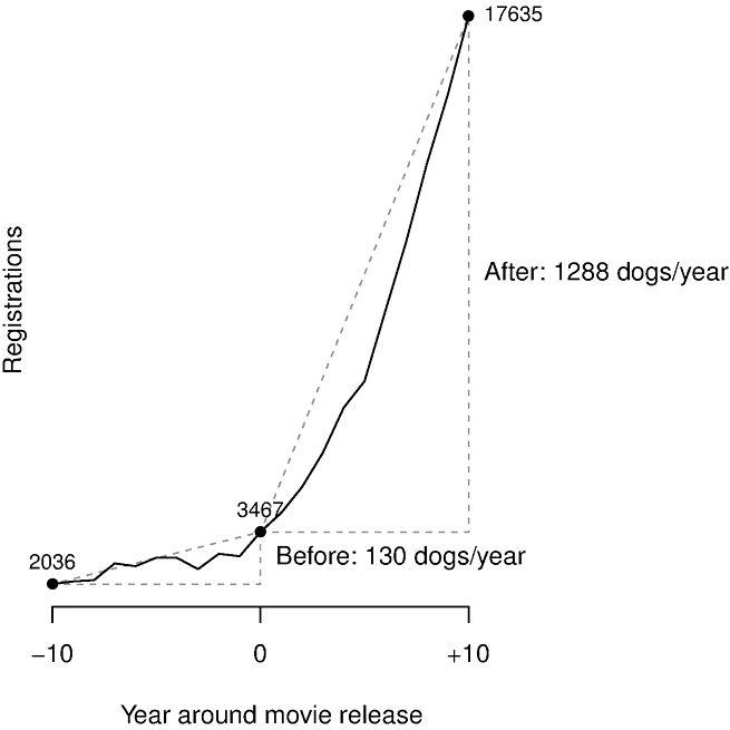 Dog Movies Stars and Dog Breed Popularity: A Case Study in Media Influence on Choice