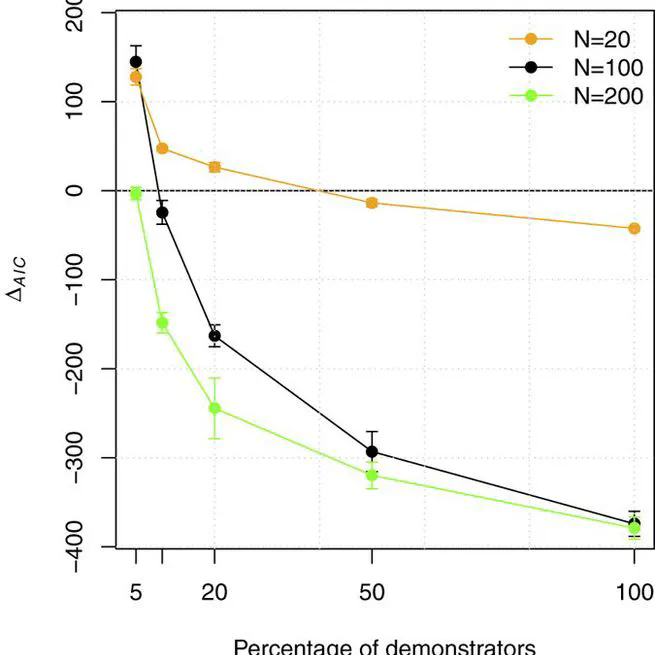 Conformity cannot be identified based on population-level signatures