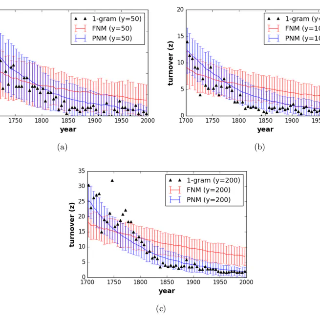 Role of Neutral evolution in word turnover during centuries of English word popularity