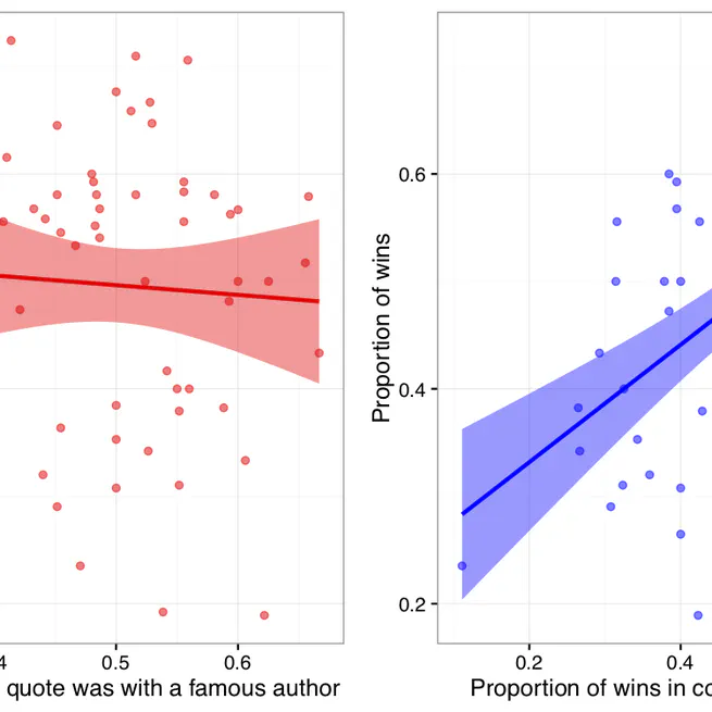 Did Einstein really say that? Testing content versus context in the cultural selection of quotations