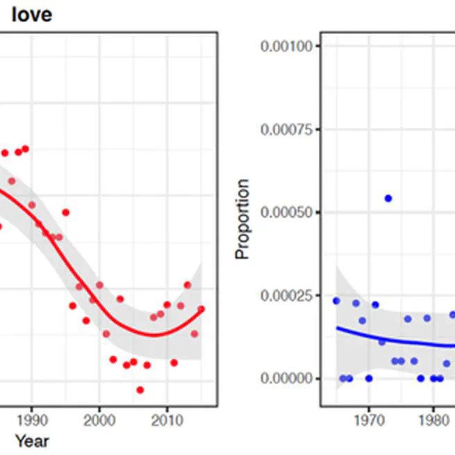 Cultural evolution of emotional expression in 50 years of song lyrics