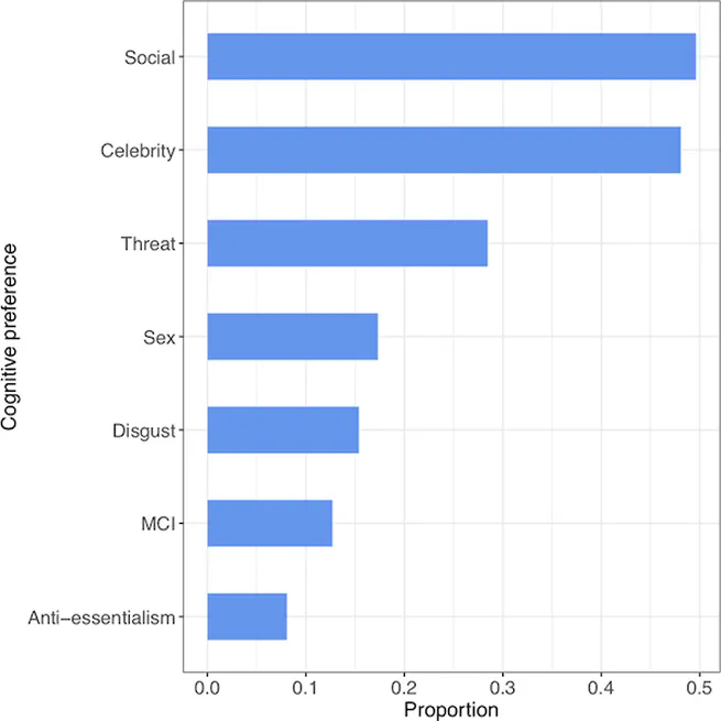 Cognitive attraction and online misinformation