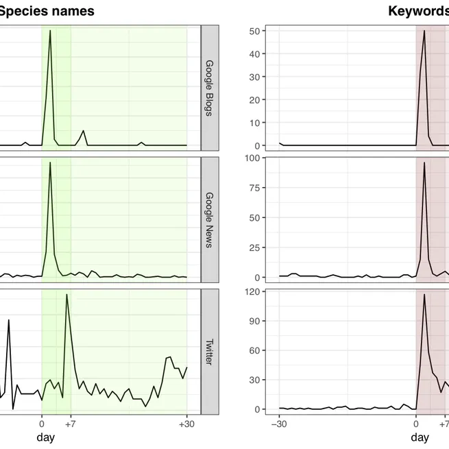 The impact of the “World’s 25 Most Endangered Primates” list on scientific publications and media