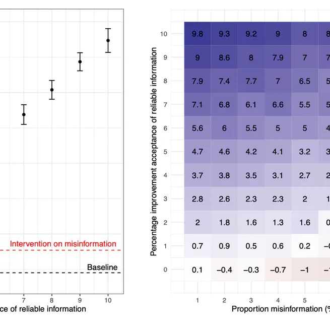Research note: Fighting misinformation or fighting for information?