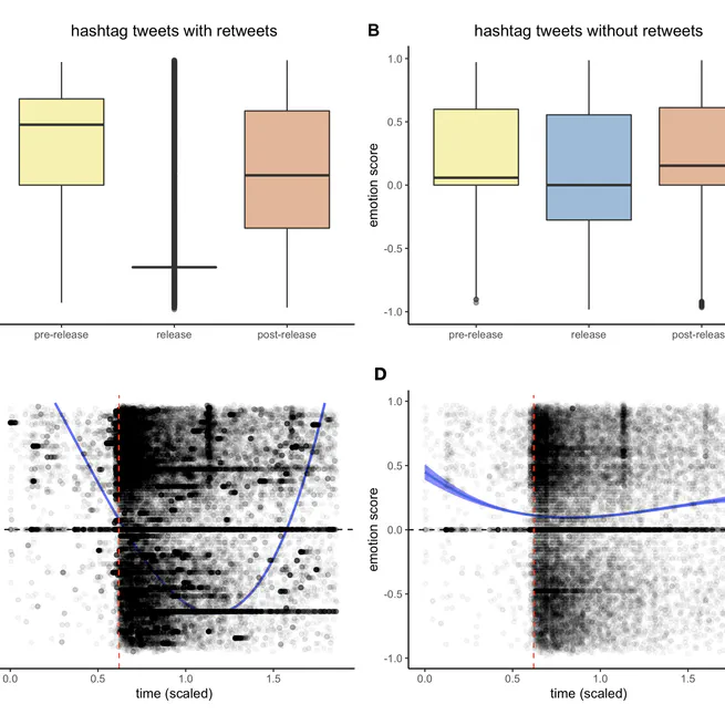 Sentiment analysis of the Twitter response to Netflix's Our Planet documentary