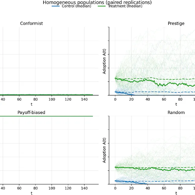 Social learning rules and the effectiveness of behavioural policy: an agent-based model