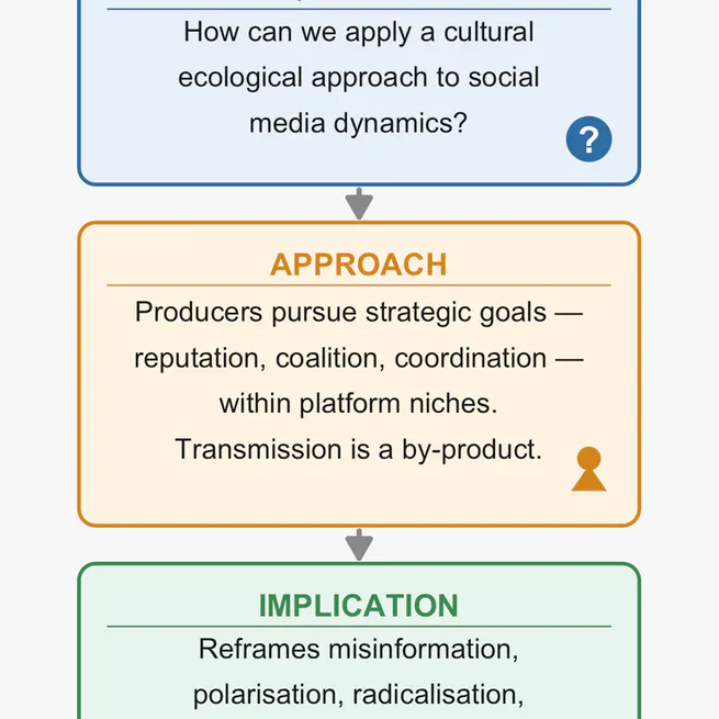 The cultural ecology of social media