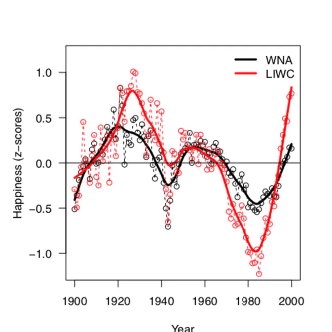 Robustness of emotion extraction from 20th century English books